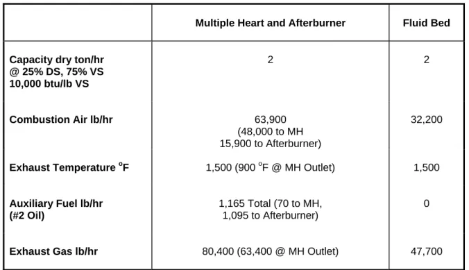 Table 4: Fuel Requirement and Exhaust Gas Rate from Typical Fluid Bed and Multiple Hearth Refurbished with Afterburner.