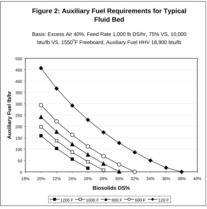 Figure 2: Auxiliary Fuel Requirements for Typical  Fluid Bed