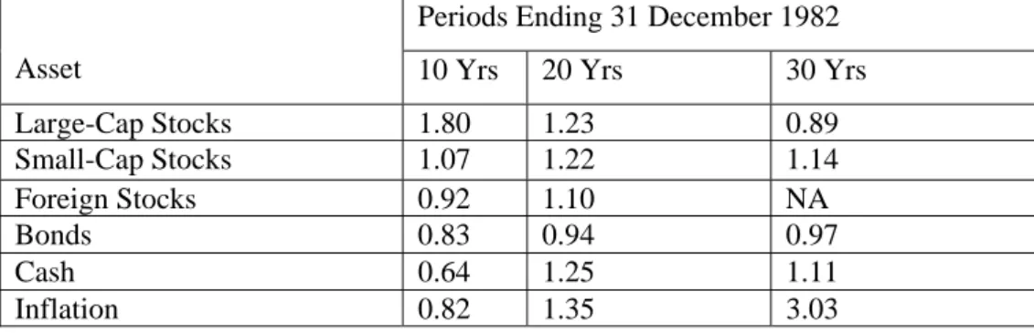 Table 3:    Skewness of Major Asset Classes and Inflation  Periods Ending 31 December 1982 