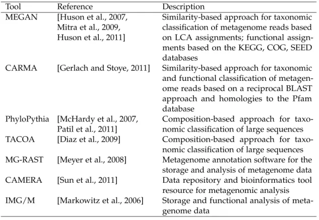 Table 3.2: Tools for the analysis of whole metagenome shotgun data