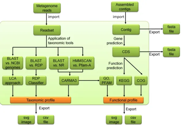 Figure 5.3: Workflows for the analysis of metagenome reads (left) and contigs (right):