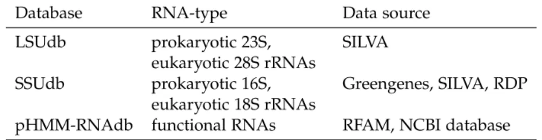 Table 5.1: Databases constructed for the identification of different RNA types
