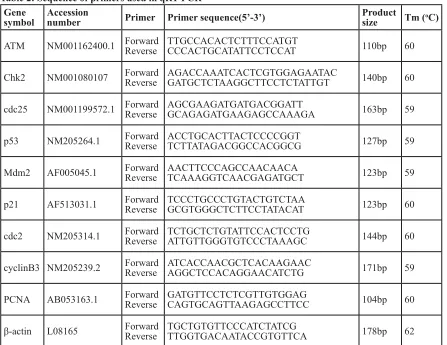 Table 2: Sequence of primers used in qRT-PCR
