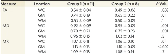 Table 3: The mean of DKI measures for the 2 groups, based on the median EDSS scorestudy showed a significant decrease ofMK in the SC normal-appearing GM ofpatients compared with controls