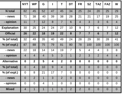 Table 1: Number and percentages of articles featuring official, alternative and mixed explanations  