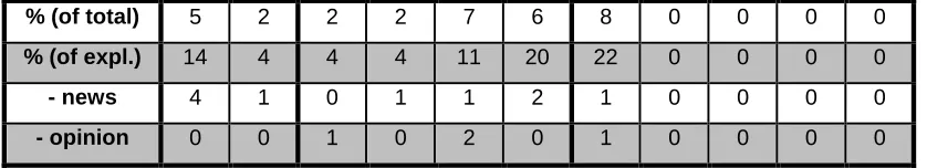 Table 2: Explanations in front page articles 