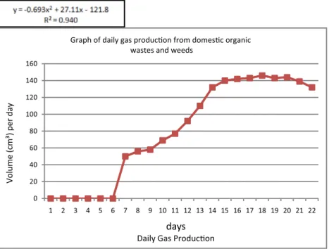 Fig. 1 shows the daily gas production from 30 g of poultry dropping, 30 g of weeds, 30 g of orange peeling and 30 g of groundnut husk