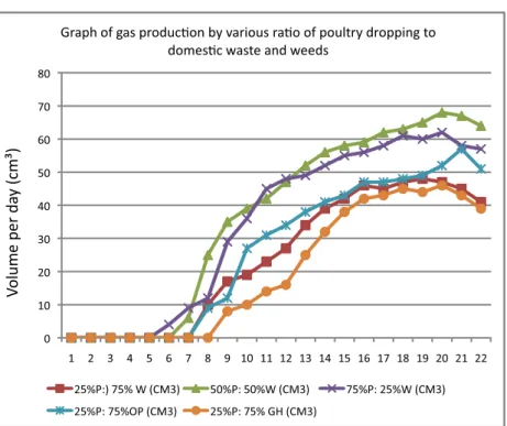 Table 1 Burning characteristic of biogas produced, as deter- deter-mined from experimental SETUP 3.