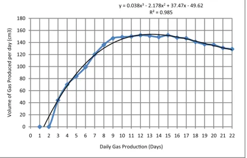 Figure 3 Graph of biogas production per day in a restarted digester.