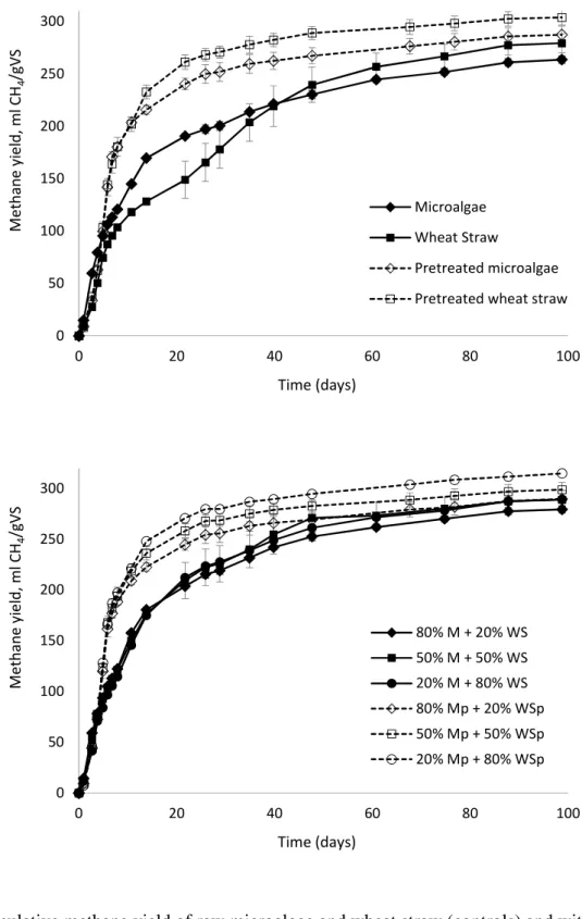 Fig. 3. Cumulative methane yield of raw microalgae and wheat straw (controls) and with a thermo- thermo-alkaline pretreatment (10% CaO at 72°C for 24 h) (a) and their anaerobic co-digestion (80-20%VS; 