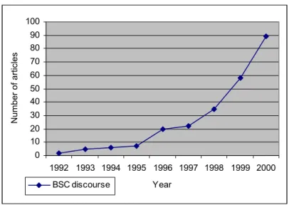Figure 1 Frequency of publications on the BSC in 1992-2000