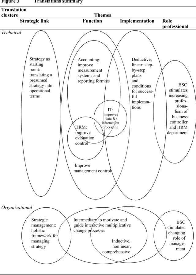 Figure 3 Translations summary Translation