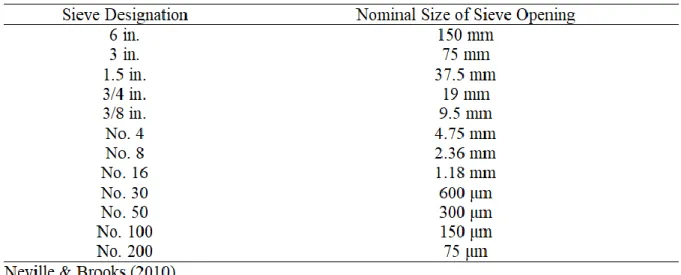 Table 2: Commonly used sieve designation and the corresponding opening size  