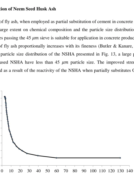 Figure 13: Particle size distribution of NSHA  4.3  Properties of Fresh Concrete 