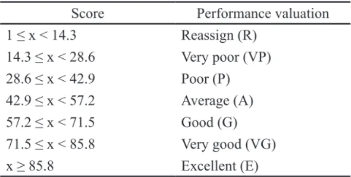 Table 1. Performance valuation scale