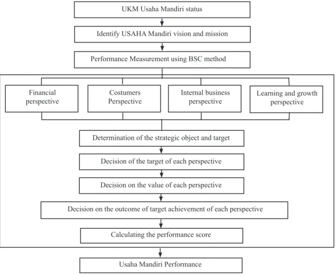 Figure 1. Research frameworkUKM Usaha Mandiri status
