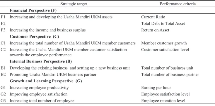 Table 2. BSC strategic target performance achievement of Usaha Mandiri UKM 