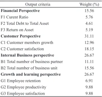 Table  3.  The  result  of  the  weighting  of  balanced  scorecard perspective 