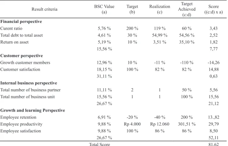 Table 4. The result of Usaha Mandiri UKM performance criteria using balanced scorecard method of Year 2015