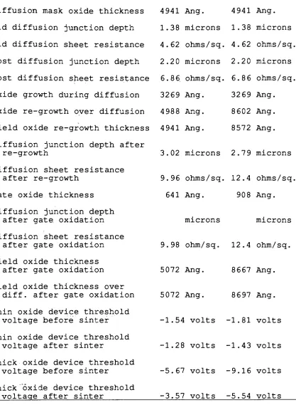 Table 2:SUPREM PREDICTIONSFORTRANSISTOR ANDCCDSHOWNIN FIGURES12AND13.