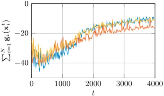 Fig. 1. Evolution of the coupling constraint utilization (S = 3 components). The solution computed by the algorithm is feasible for the coupling constraints since the first iteration, indeed the maximum value is below 0 in the whole graph.