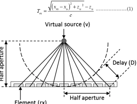 Figure 3. Approximation of desired wavefront by determining appropriate delay in transmitting of each element