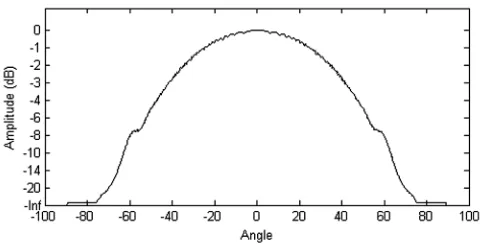 Figure 7. Beam profile for Hamming window