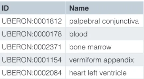 Table 2. Human tissues in which  lactotransferrin is expressed in infant  stage, according to the Bgee database  version 14 (output of Example 6).