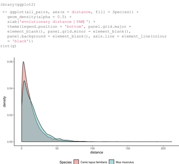 Figure  3.  Distribution  of  evolutionary  distances  (in  PAM  units;  27)  human-dog  (red)  and  human-mouse  (blue)  pairs, obtained using example 4.