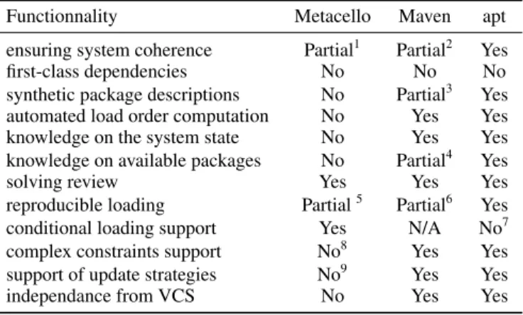 Table 1. Package management systems functionalities In the following subsections, we focus on functionalities not yet covered by Metacello, the only tool available for open-source Smalltalks.