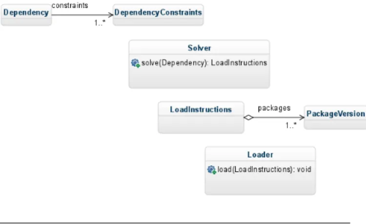 Figure 5. Solver and Loader decoupling