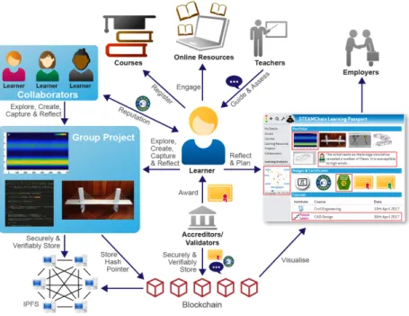 Figure 1: A decentralised model of educational transactions. 