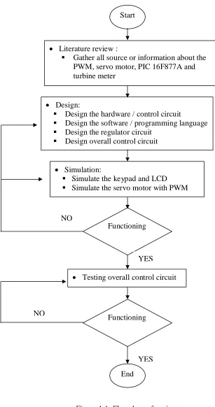 Figure 1.1: Flowchart of project 