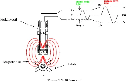 Figure 2.2: Pickup coil 