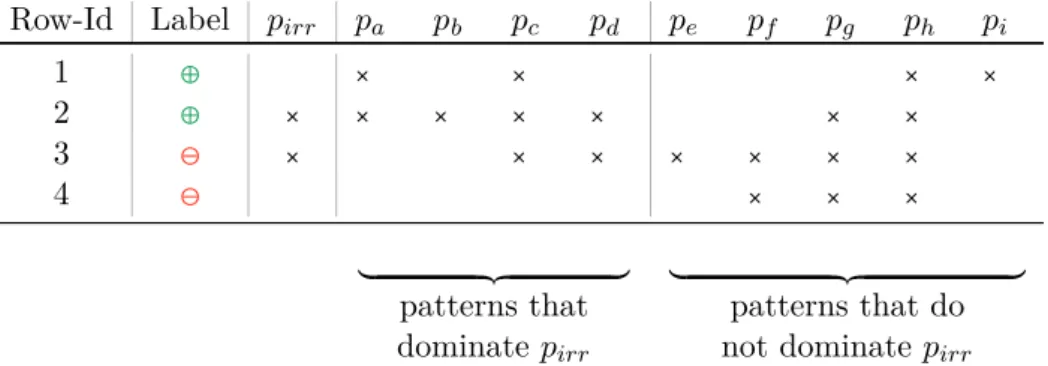 Table 2.3.: A dataset of four labeled data records that exemplifies the dominance relation.