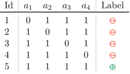 Table 2.5.: A dataset with exponentially fewer closed-on-the-positive patterns than regular-closed ones.