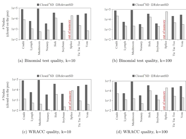 Figure 2.2.: The number of nodes considered during relevant subgroup discovery for the RelevantSD and the Closed  SD algorithm for different quality measures and k’s.