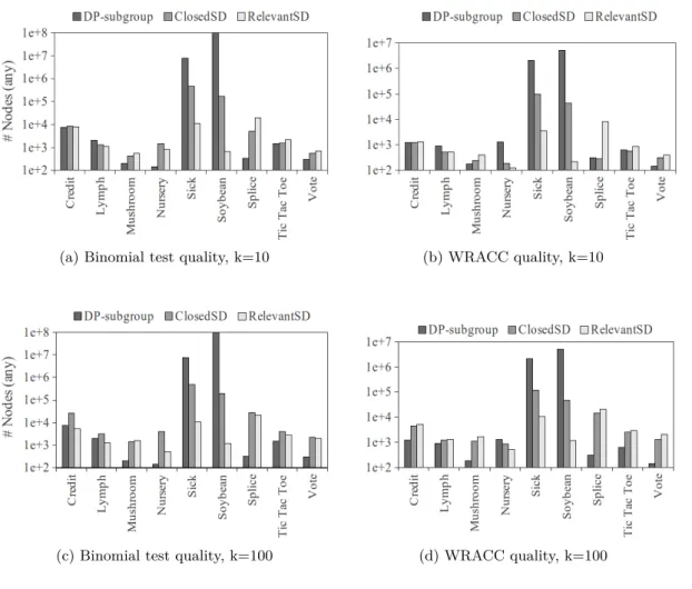 Figure 2.3.: Number of nodes considered by (non-relevant) pattern mining algorithms for different quality measures and k values.
