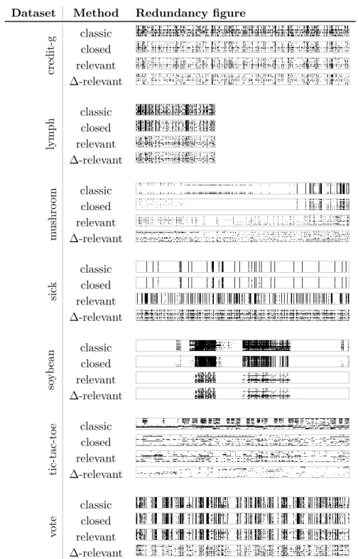 Table 2.10.: Studying the redundancy of the top-20 patterns using classic, closed, relevant and ∆-relevant patterns (for a ∆ of 0.1) on five of the datasets