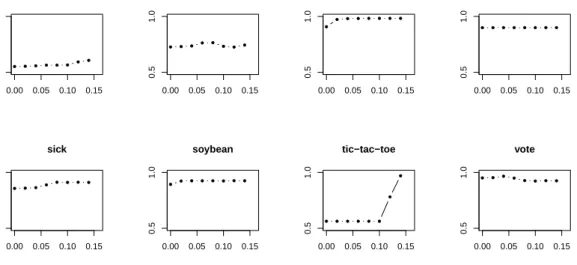 Figure 2.9 shows the AUC of the Top 10 ∆-relevant patterns for different values of
