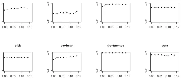 Figure 2.10.: AUC of the top10 ∆-relevant patterns (y-axis) depending on ∆ (x-axis) for the Binomial test quality measure.