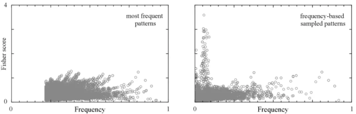 Figure 2.12.: Pattern collections generated from the primary-tumor dataset by top-k closed frequent pattern listing (k 10000) and frequency-based sampling