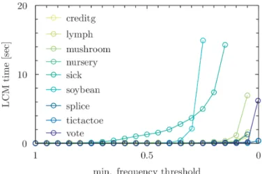 Figure 2.13.: As there are usually far more infrequent than frequent patterns, the exe- exe-cution time of a frequent pattern listing algorithm (in this case LCM ) increases rapidly with a lowering support threshold.