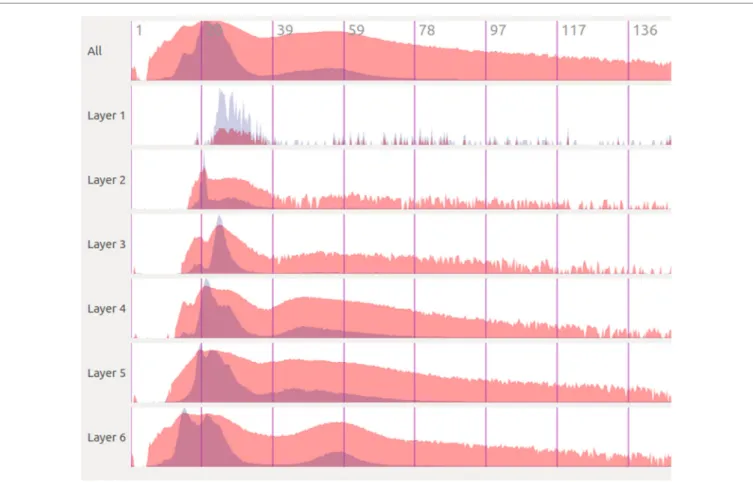 FIGURe 6 | extraction of temporal analysis views of a region with stackViz. This region corresponds to the lapse from 1.125 to around 150 in simulation  time