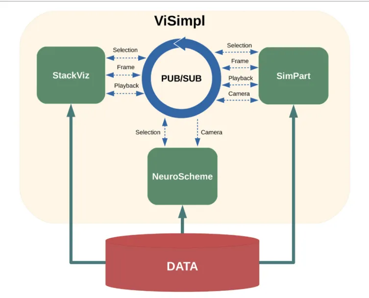 FIGURe 2 | Visimpl general overview. The framework relies on a publisher/subscriber (PUB/SUB) scheme that enables the communication flow among the three  applications: SimPart, StackViz, and NeuroScheme