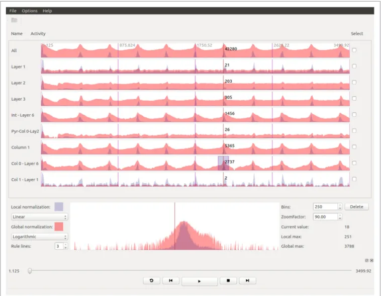 FIGURe 4 | stackViz shows, in the upper dock, an overall graph representing the magnitudes of the activity in the simulated data, on top of more  graphs representing data selected using Neuroscheme