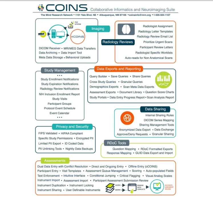 FIGURE A1 | A high-level overview of COINS Features. COINS provides a full suite of tools including image and assessment capture, study management, security, offline data capture, and data export and reporting