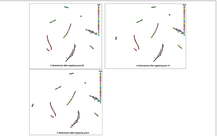 FIGURE A4 | ABIDE fMRI PCA experiments. Plots are color coded by site. Note, the X and Y coordinate on the plot are not labels as they are arbitrary and simply represent the two dimensions of the t-SNE result, one can infer that if two points are closer to
