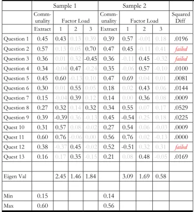 Table 1: 2 Factor SPQ Replicability Analysis, Maximum  Likelihood Extraction, Oblimin Rotation with 250 max iterations