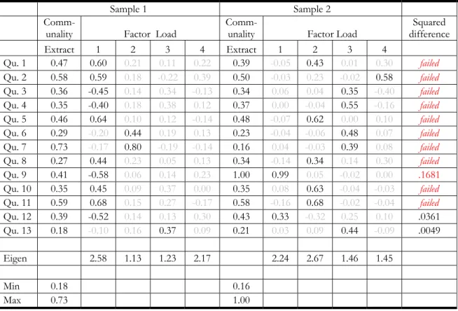 Table 4: 2 Factor SPQ Replicability Analysis, Sample N= 100,  Maximum Likelihood Extraction, Oblimin Rotation 